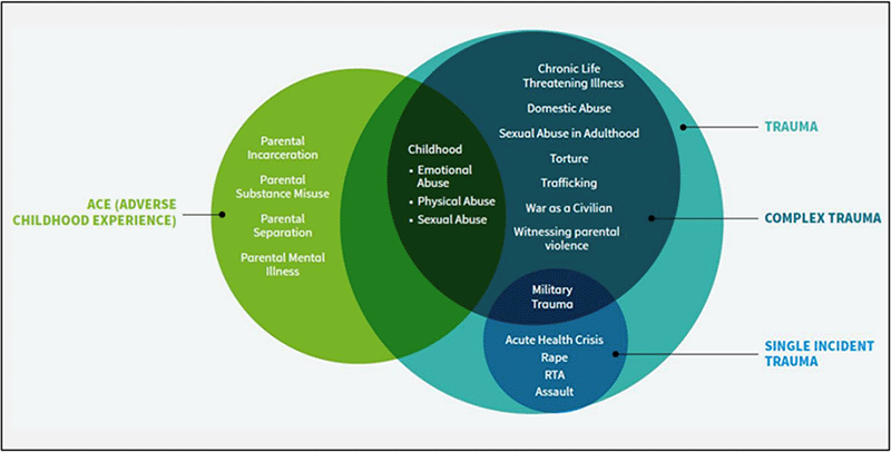 Trauma diagram